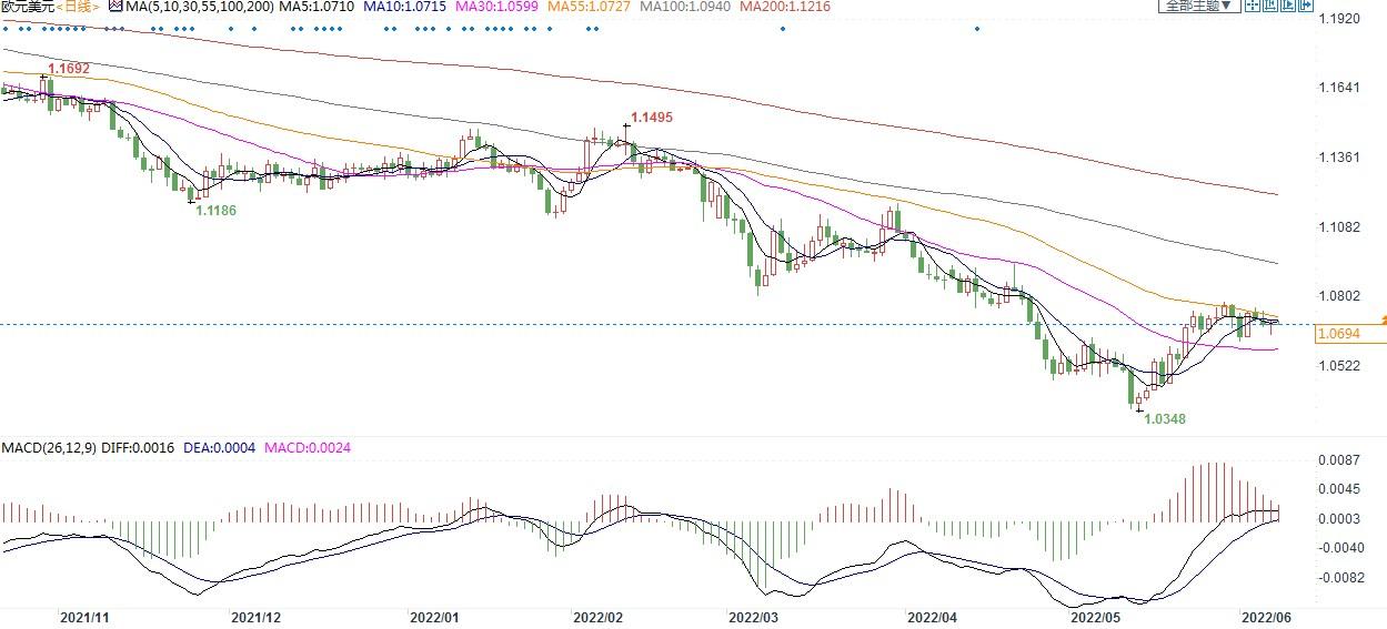 欧银或暗示7月加息，欧元有支撑但仍面临下行风险