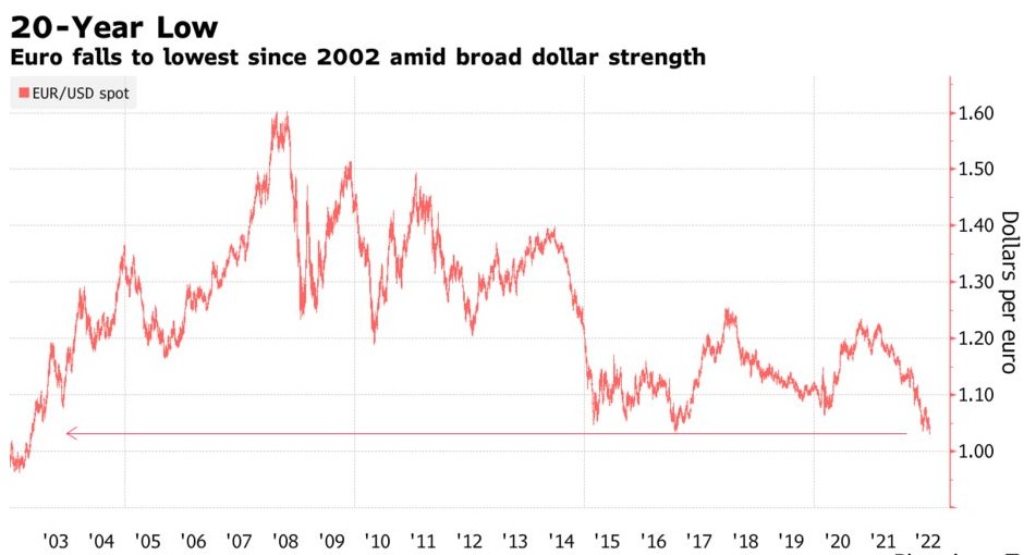 欧元兑美元跌至20年来新低 距滑向平价仅一步之遥